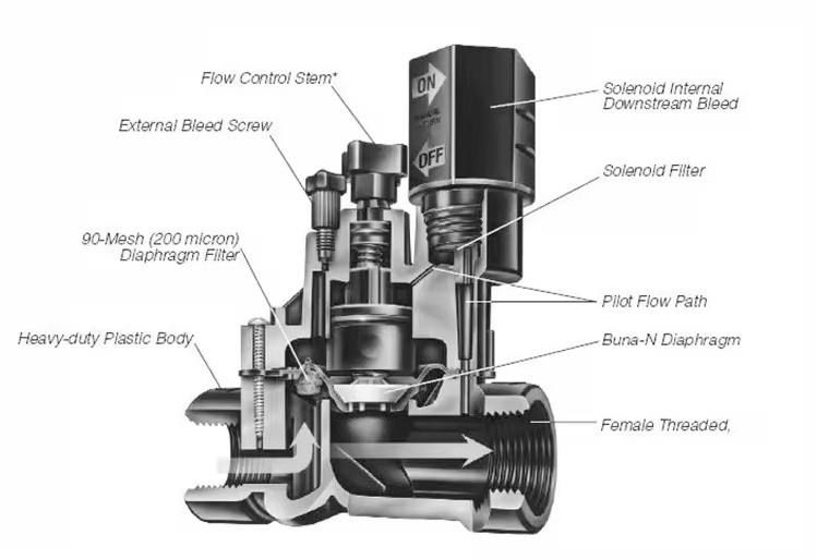 Van điện từ Phi 34